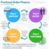 Purchase-Order-Finance-Diagram