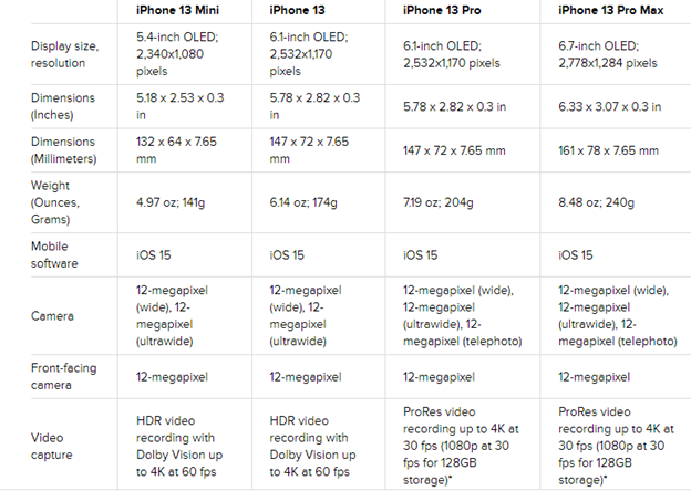 iPhone 13 Vs iPhone 13 mini Vs iPhone 13 Pro Vs iPhone 13 Pro Max - GeeksAroundWorld